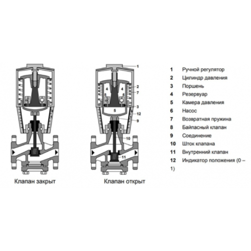 Привод клапана Siemens SKC60